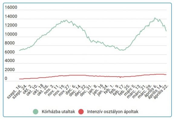 3000-nél kevesebb új fertőzés van, csökkent az áldozatok és a súlyos betegek száma is
